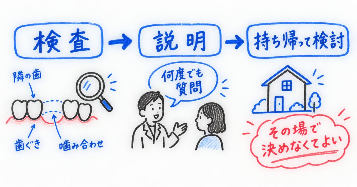 相談では何を調べ、いつ治療方針を決める?